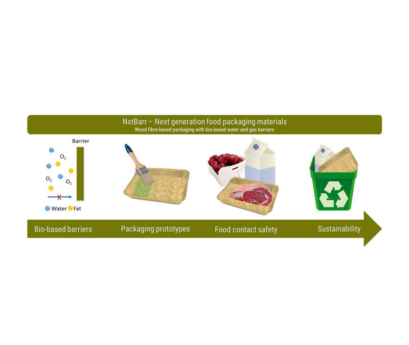 RISE PFI will lead a new project on biobased food packaging materials to replace plastic